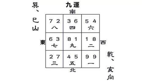 九運巽山乾向|【九運乾山巽向】掌握財富密碼！九運乾山巽向風水詳。